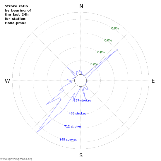 Graphs: Stroke ratio by bearing