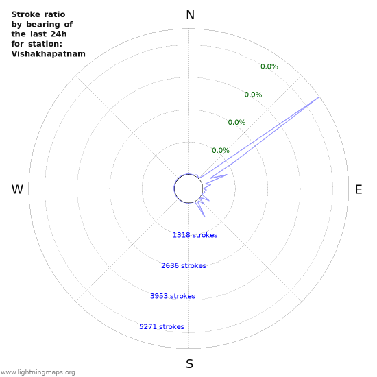 Graphs: Stroke ratio by bearing