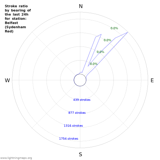 Graphs: Stroke ratio by bearing