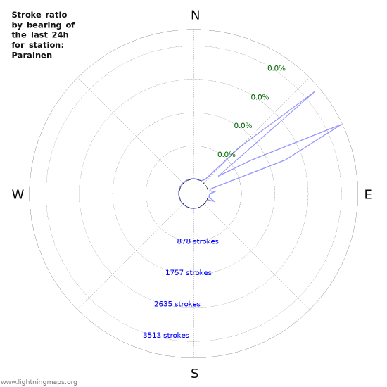 Graphs: Stroke ratio by bearing