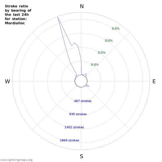 Graphs: Stroke ratio by bearing