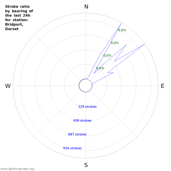 Graphs: Stroke ratio by bearing