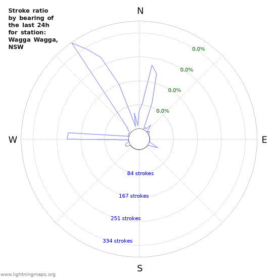 Graphs: Stroke ratio by bearing