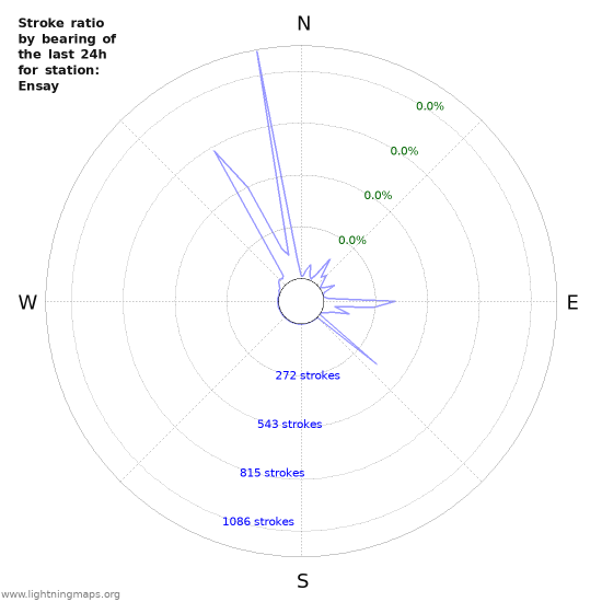 Graphs: Stroke ratio by bearing