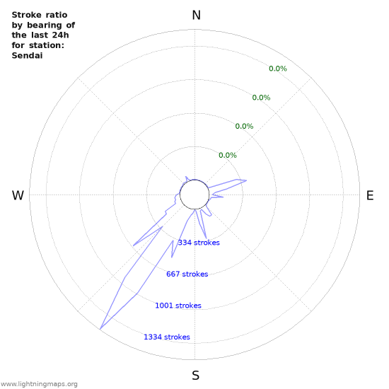 Graphs: Stroke ratio by bearing