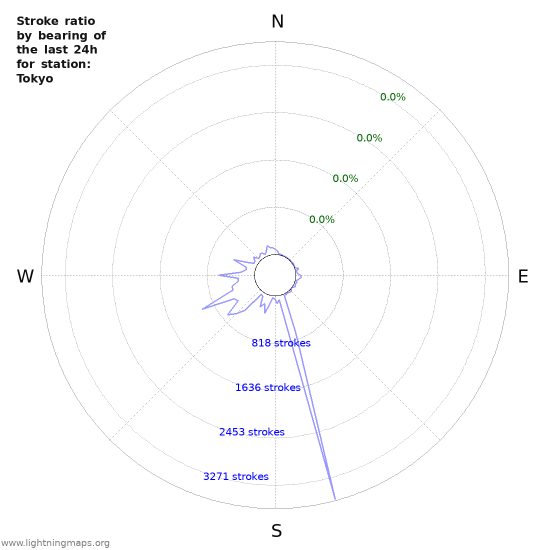 Graphs: Stroke ratio by bearing