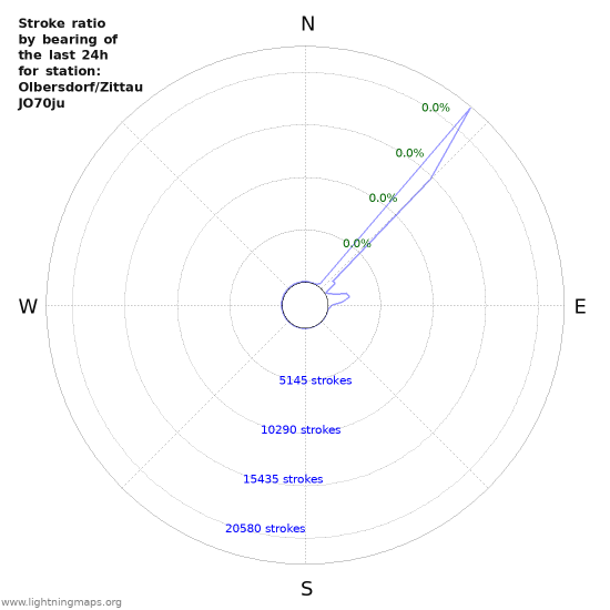 Graphs: Stroke ratio by bearing