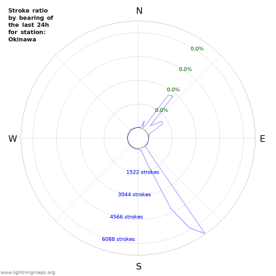 Graphs: Stroke ratio by bearing