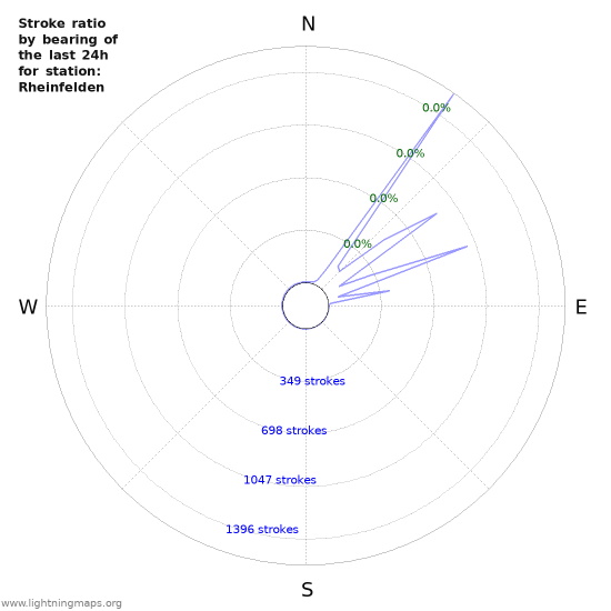 Graphs: Stroke ratio by bearing