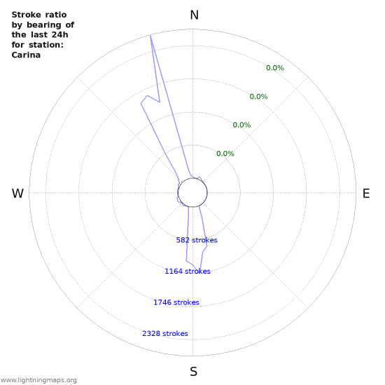 Graphs: Stroke ratio by bearing