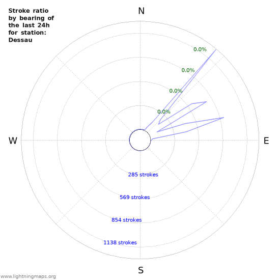 Graphs: Stroke ratio by bearing