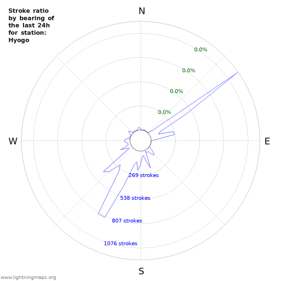 Graphs: Stroke ratio by bearing