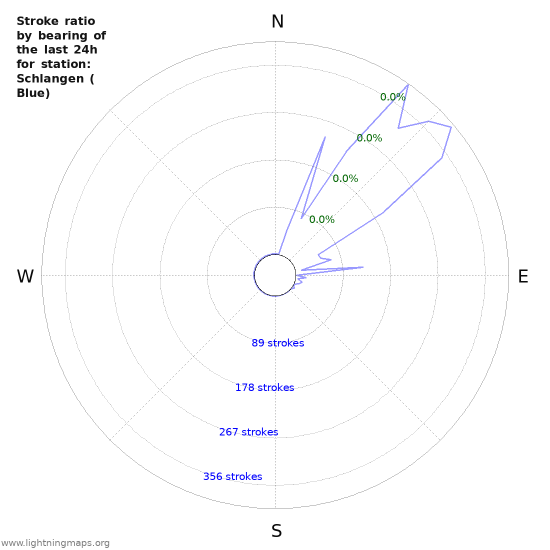 Graphs: Stroke ratio by bearing