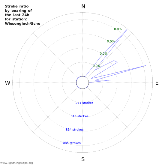 Graphs: Stroke ratio by bearing