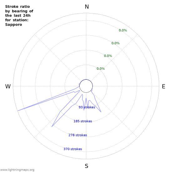 Graphs: Stroke ratio by bearing