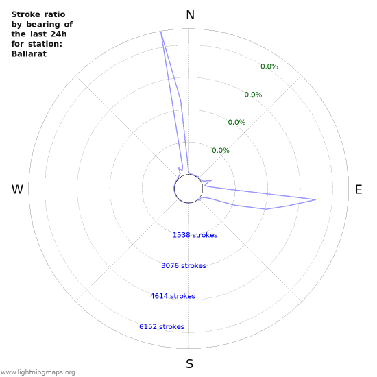 Graphs: Stroke ratio by bearing