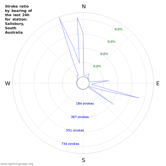 Graphs: Stroke ratio by bearing