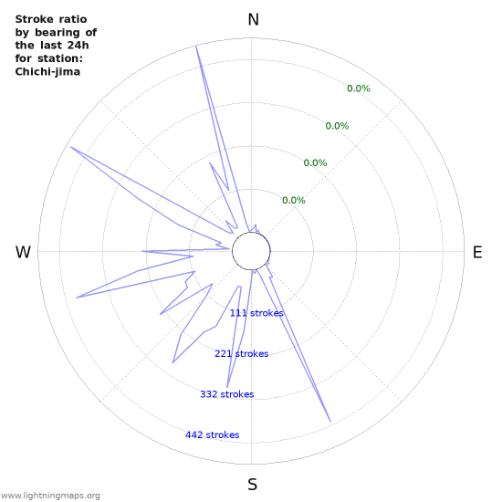 Graphs: Stroke ratio by bearing