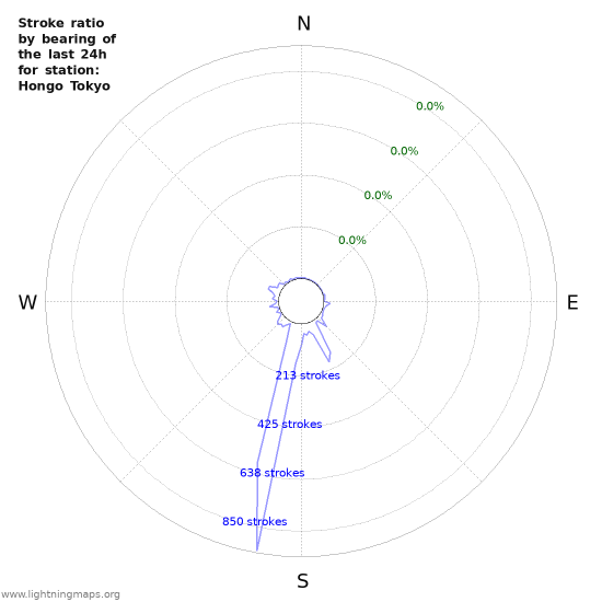 Graphs: Stroke ratio by bearing