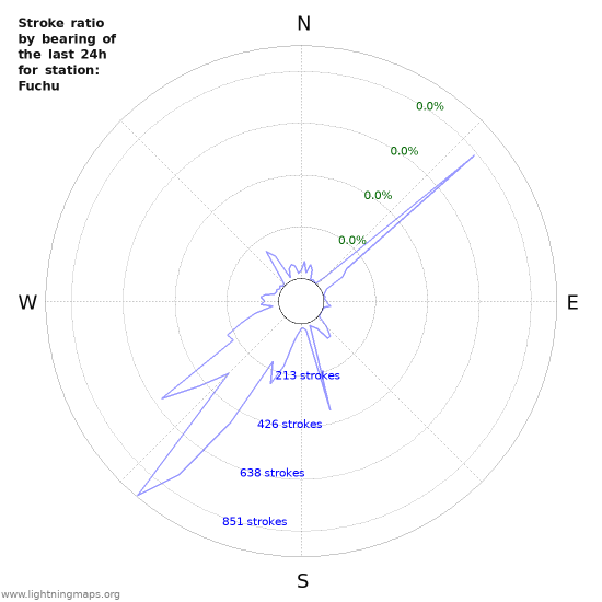 Graphs: Stroke ratio by bearing