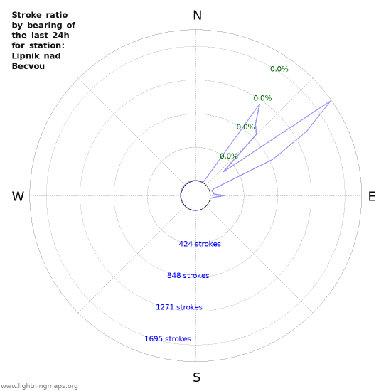 Graphs: Stroke ratio by bearing