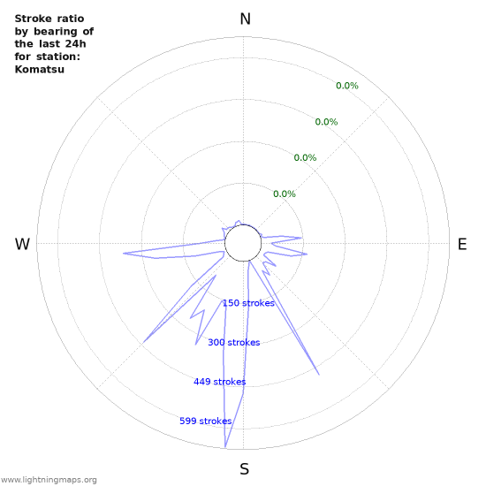 Graphs: Stroke ratio by bearing