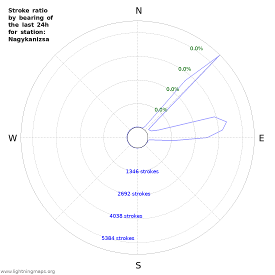 Graphs: Stroke ratio by bearing