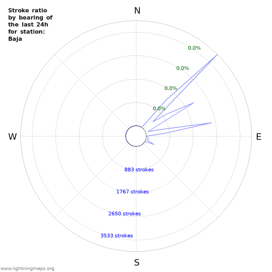 Graphs: Stroke ratio by bearing