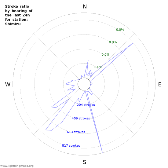 Graphs: Stroke ratio by bearing