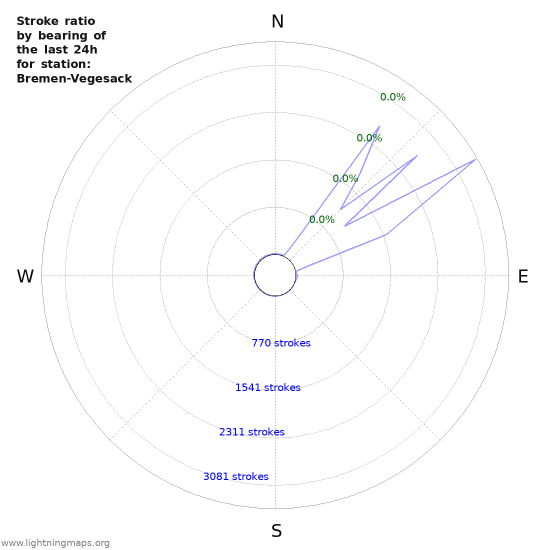 Graphs: Stroke ratio by bearing