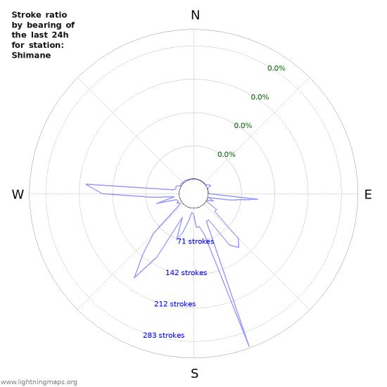 Graphs: Stroke ratio by bearing