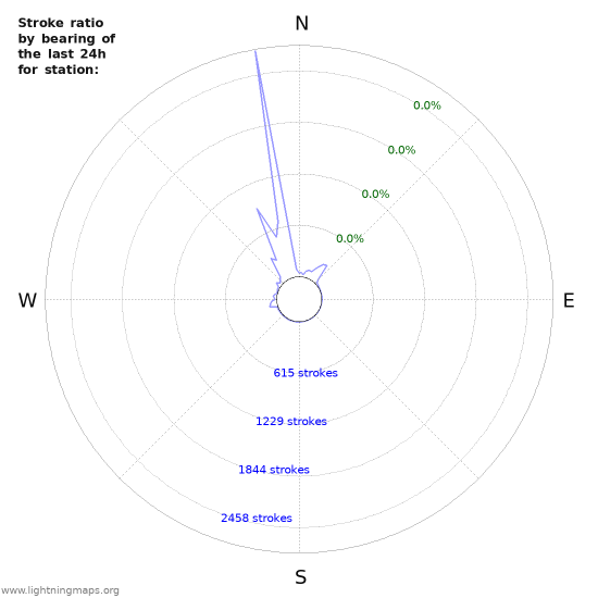 Graphs: Stroke ratio by bearing