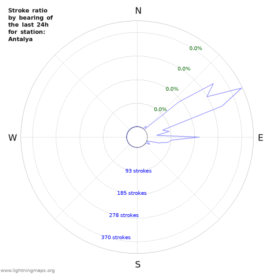 Graphs: Stroke ratio by bearing