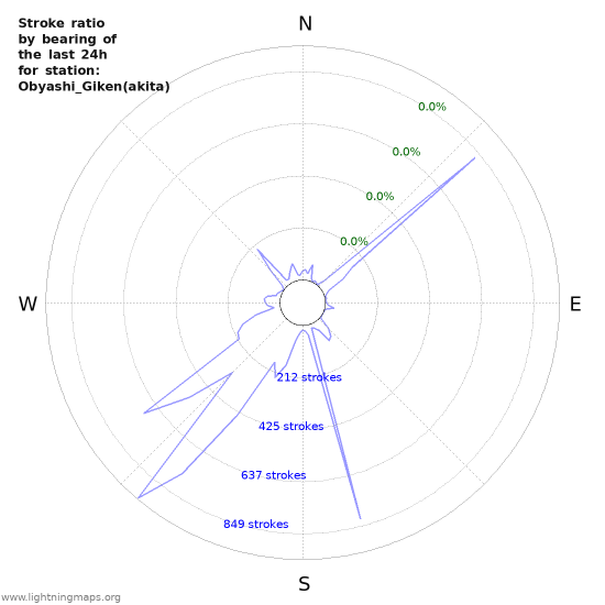 Graphs: Stroke ratio by bearing