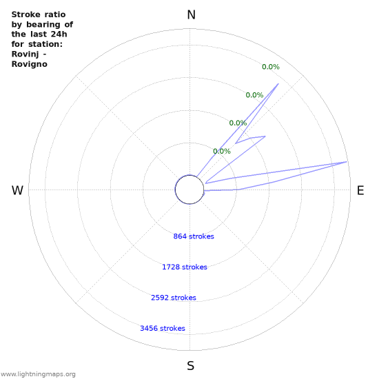 Graphs: Stroke ratio by bearing