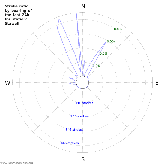 Graphs: Stroke ratio by bearing