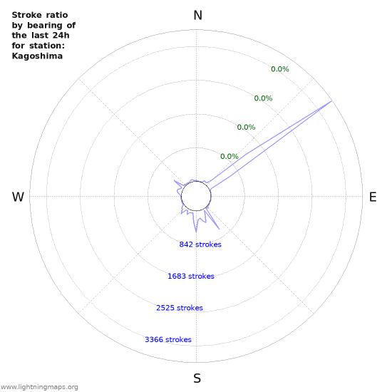 Graphs: Stroke ratio by bearing