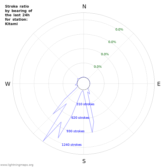 Graphs: Stroke ratio by bearing