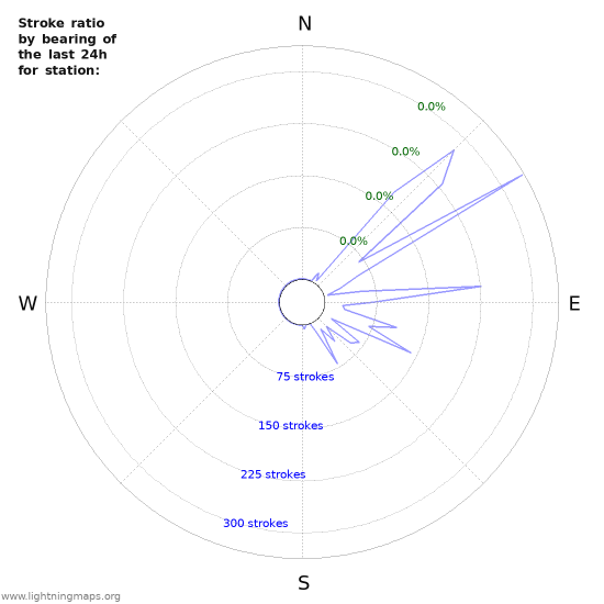 Graphs: Stroke ratio by bearing