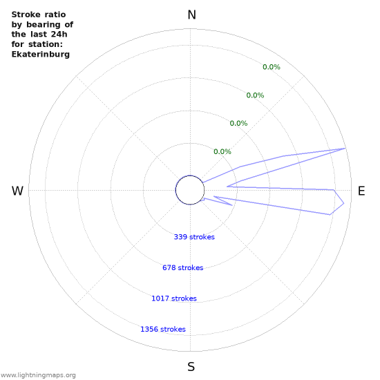 Graphs: Stroke ratio by bearing