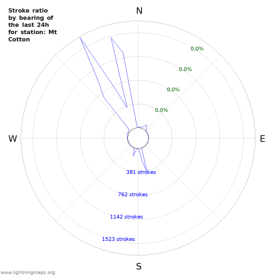 Graphs: Stroke ratio by bearing