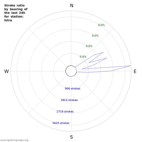 Graphs: Stroke ratio by bearing