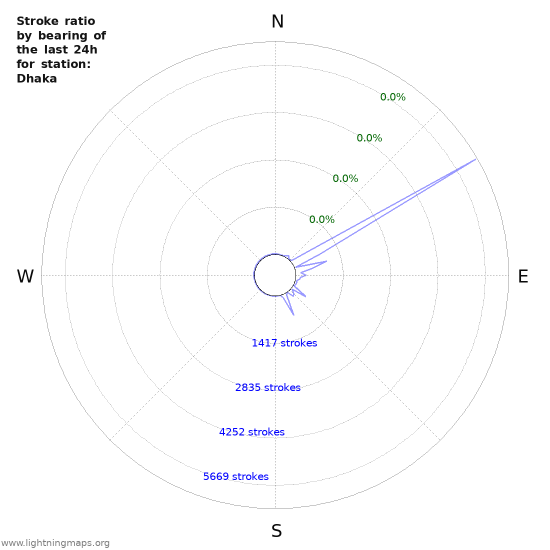 Graphs: Stroke ratio by bearing