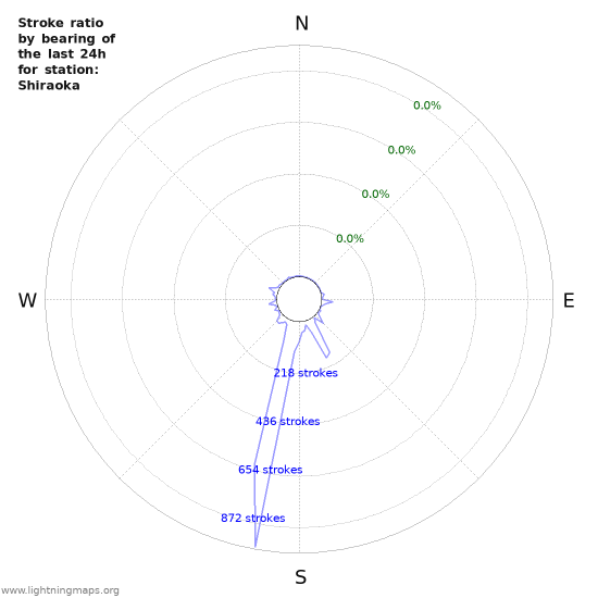 Graphs: Stroke ratio by bearing