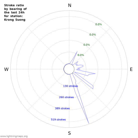 Graphs: Stroke ratio by bearing