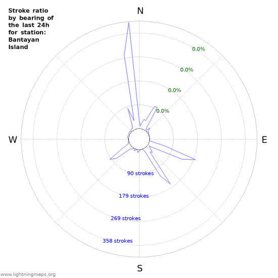 Graphs: Stroke ratio by bearing