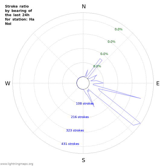 Graphs: Stroke ratio by bearing