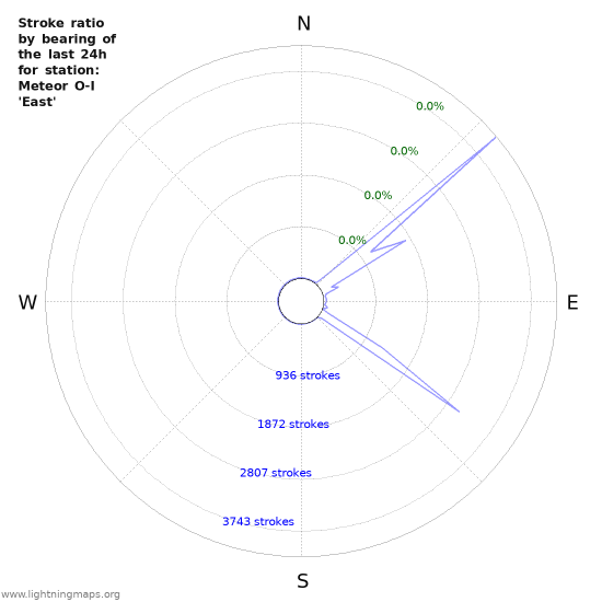 Graphs: Stroke ratio by bearing