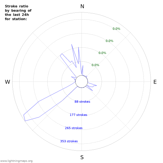 Graphs: Stroke ratio by bearing