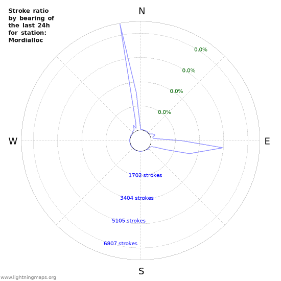 Graphs: Stroke ratio by bearing